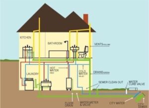 green represents wastewater (sewage), yellow represents the vent system, blue indicates domestic cold water, and red indicates domestic hot water.
